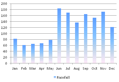 Bequia rainfall